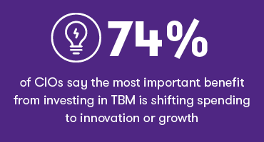 74% of CIOs say the most important benefit investing in TBM