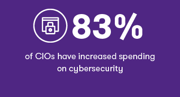 83% of CIOs have increased spending on cybersecurity