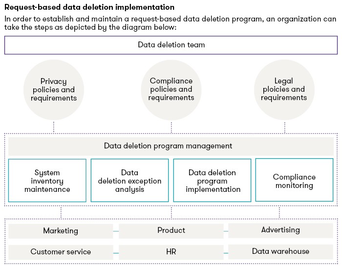 Request based data deletion implementation chart