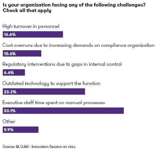 Is your organization facing any of the following challenges