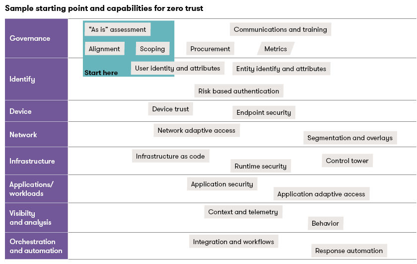 Sample starting point and capabilities for Zero Trust