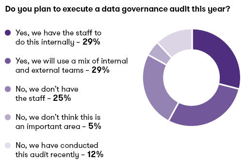 Do you plan to execute a data governance audit this year
