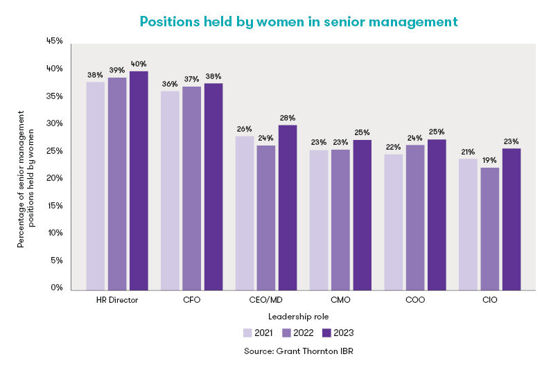 Bar chart: Positions held by women in senior management