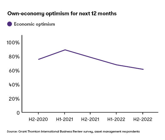 own economy optimism for next 12 months