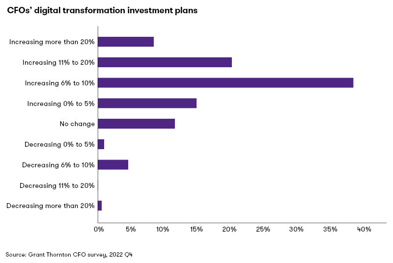 CFOs' digital transformation investment plans bar chart