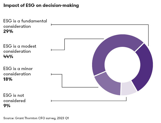 Impact of ESG on decision making