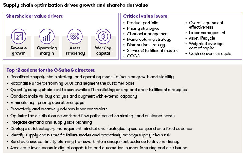 Supply chain optimization drives growth and shareholder value