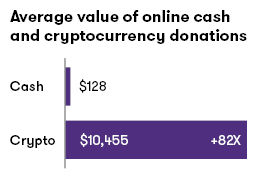 average value of online cash and cryptocurrency donations
