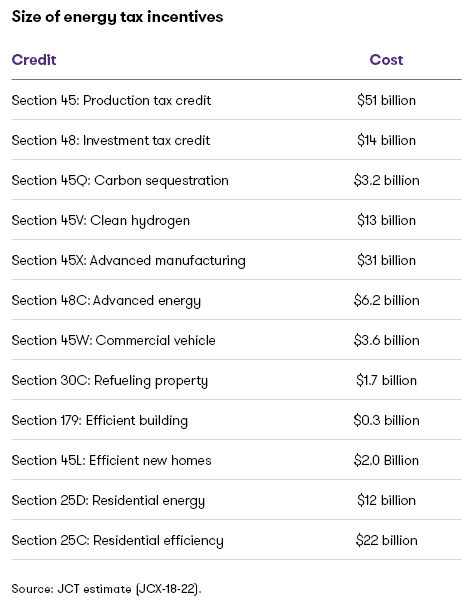 Size of energy tax incentives
