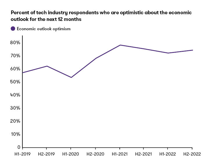 Chart: Percent of tech industry respondents who are optimistic about the economic outlook for the next 12 months