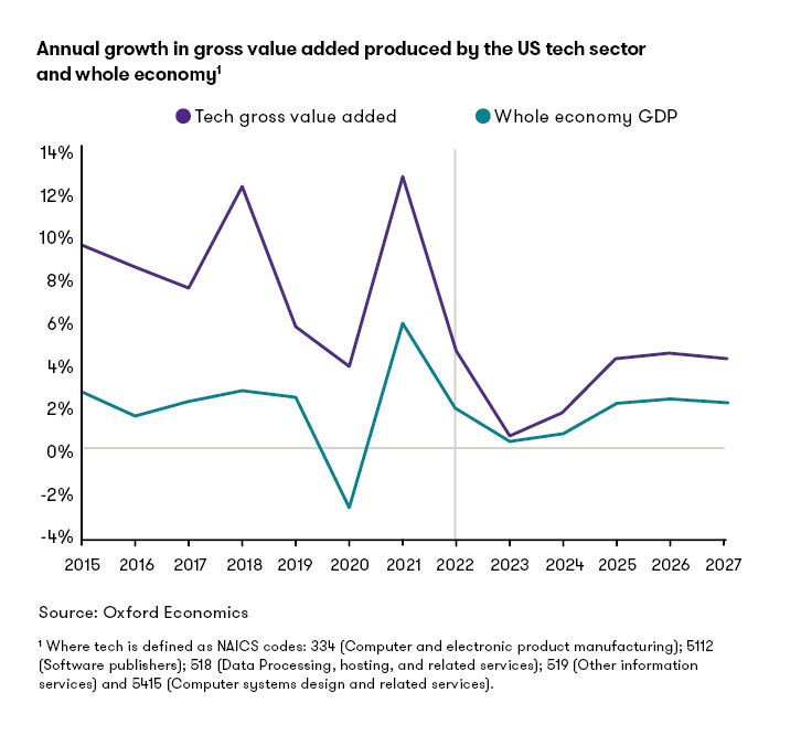 Annual growth in gross value added produced by the U.S. tech sector and whole economy