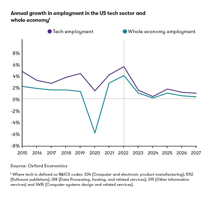 Annual growth in employment in the U.S. tech sector and whole economy