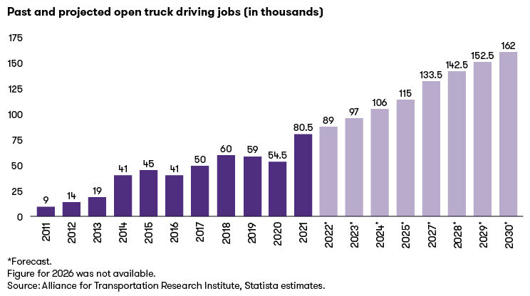 past and projected open truck driving jobs in thousands