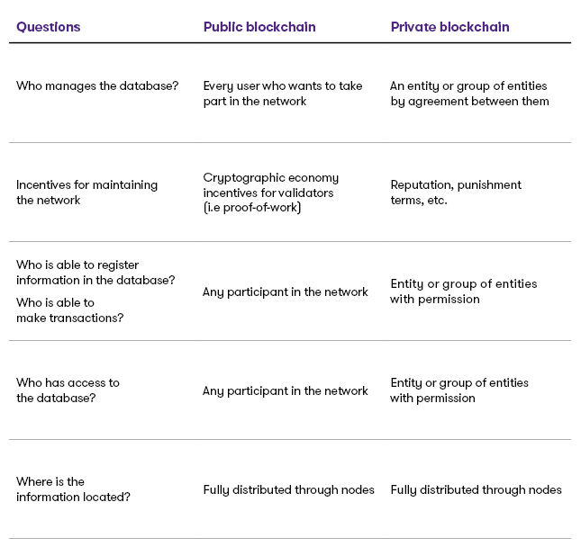 questions private vs public blockchain
