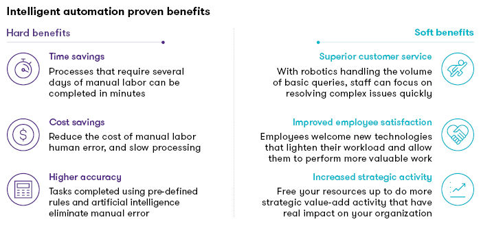 Intelligent automation proven benefits