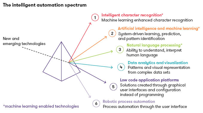 The intelligent automation spectrum